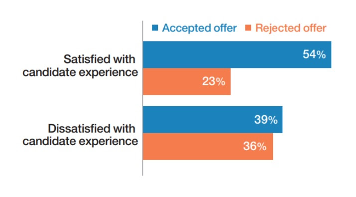 importance of candidate experience