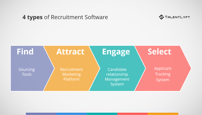 4-types-of-Recruitment-Software