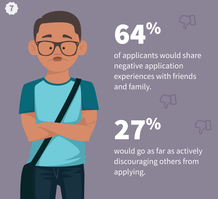 64 percent Of Applicants Share Negative Application Experiences. 27 percent Actively Discourage Others From Applying