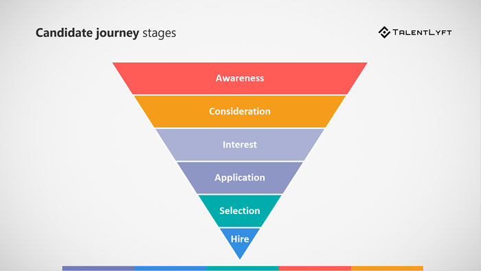 Qué es el Candidate Journey Map y cómo crear uno - candidate journey stages UdA4oo